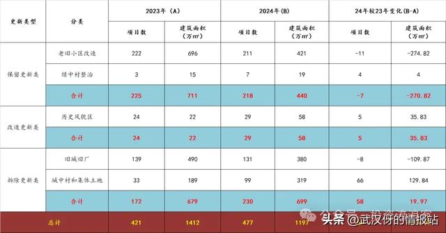 【城市更新】新出炉!武汉2024年城市更新及房屋征收计划目标!