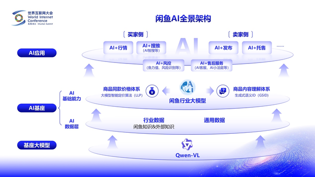 闲鱼亮相世界互联网大会，全线AI产品已融入4500万用户的日常
