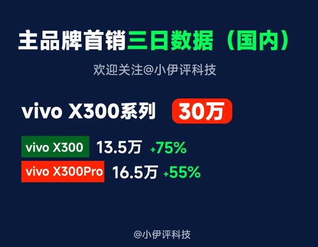 iPhone17、小米17一骑绝尘 | 热门机型首销三日销量汇总，谁说谎了