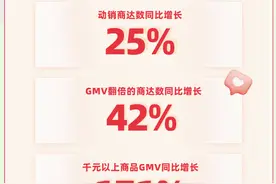 快手“3·8焕新季”收官，泛货架GMV同比增长51%图片