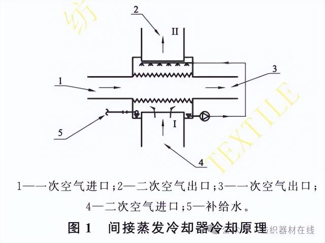 技术 | 间接蒸发冷却器在集聚纺细纱车间的应用