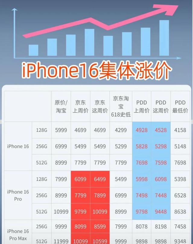 新机要发旧机还涨价？iPhone 16 Pro Max飙涨千元，这波操作看不懂！