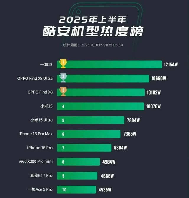 酷安最热门机型，曾经还降到了3000以内，下一代屏幕已经减配了！