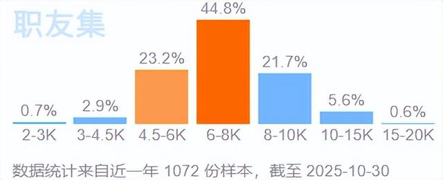 2025年新媒体运营专员工资待遇有多少？