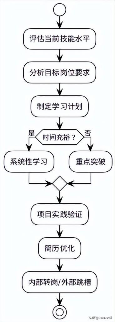 嵌入式求职攻略：学到什么程度才能拿到心仪offer？