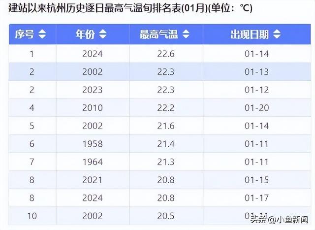 今起，持续一周！直冲20℃！杭州人做好准备，还有个大反转……