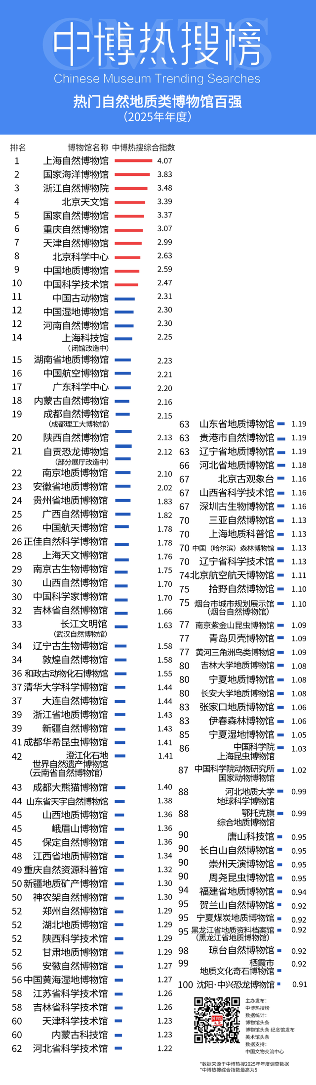 大风文旅 | “热门博物馆”“热门纪念馆”年度热搜榜揭晓！西安有谁上榜？速看→