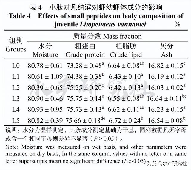 揭秘水产养殖中小肽！拌料促成长提升免疫调肠道健康一个都不少！