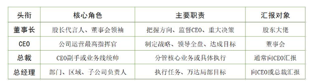 公司里董事长、CEO、总裁，到底有什么区别？哪个职位更高？