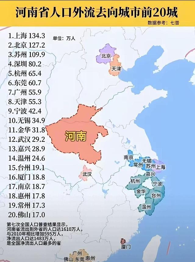 河南省人口外流去向最多的20城：上海第1，杭州第5厦门入围