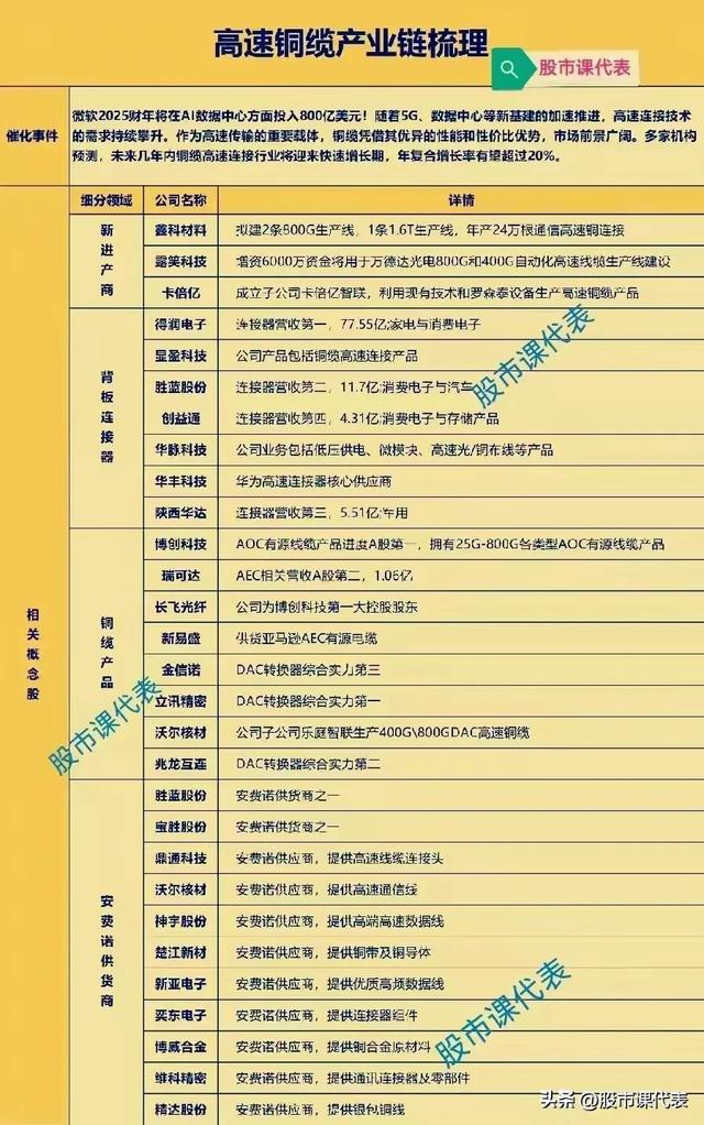 最高预增254％！铜缆高速连接器：潜力无限的细分赛道