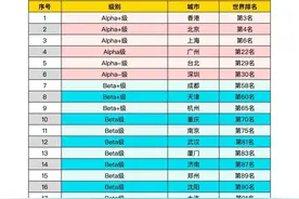中国城市全球排名大揭秘：北上港稳居前十，深圳、成都强势崛起图片