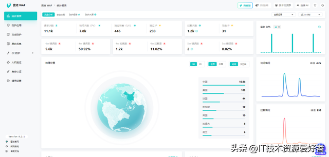 【推荐】黑客克星！一款开源免费、功能强大的 Web 应用防火墙