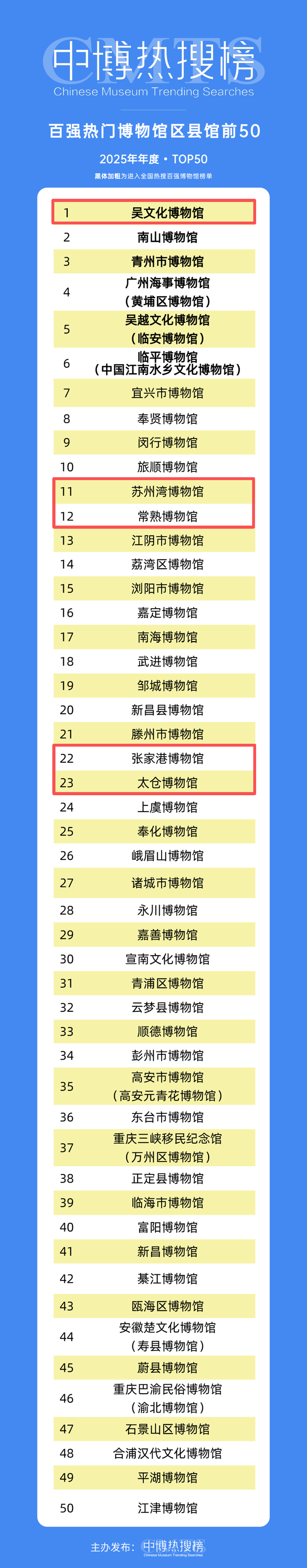 全国热门博物馆百强，苏博位居第六
