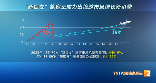“天气舒服就多待！” 这个群体错峰出游持续升温，云南成旅居度假热门选择