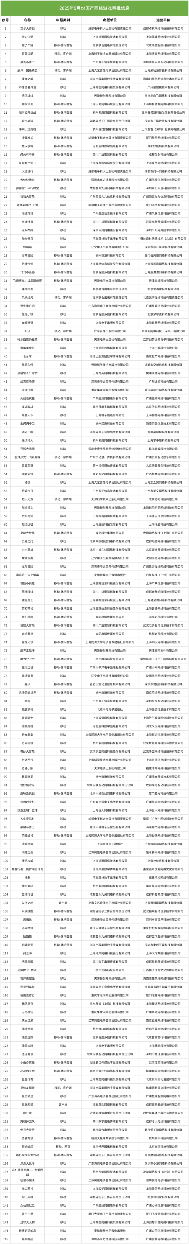9月145款国产版号：米哈游重磅新作过审，腾讯旗下开放世界在列