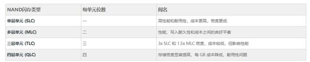 2026年QLC SSD出货量有望爆发式增长