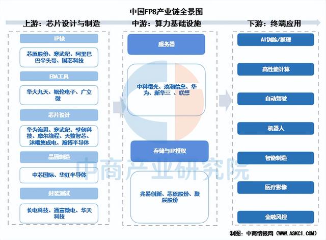 2025年中国FP8产业链图谱及投资布局分析（附产业链全景图）