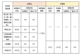 沈阳市职工医保门诊共济保障机制改革 2024年1月1日起实行图片