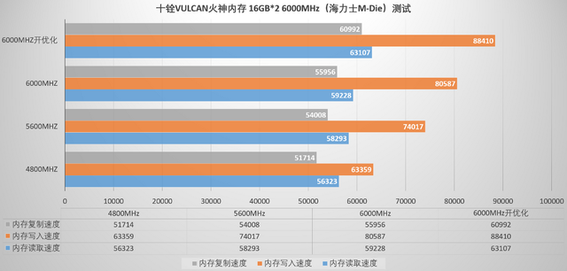 性能表现出众，兼容性表现独一档，十铨T-Force VULCAN火神D5 评测