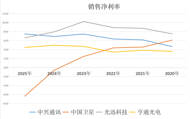 6G：中兴通讯、中国卫星、光迅科技、亨通光电，谁是老大？