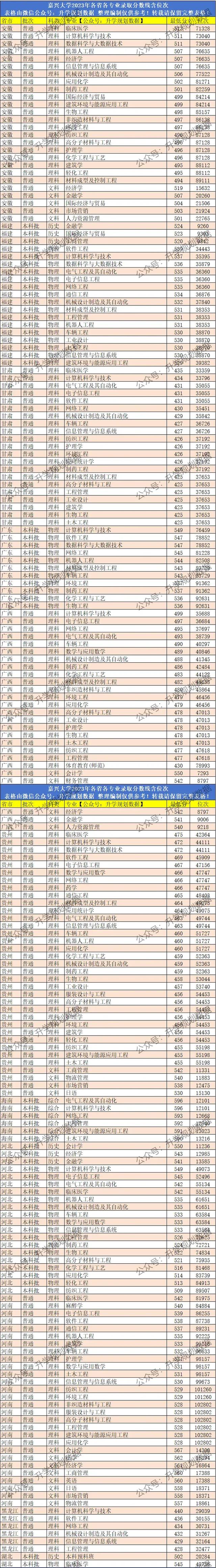 嘉兴大学2023年分省分专业录取分数线含位次