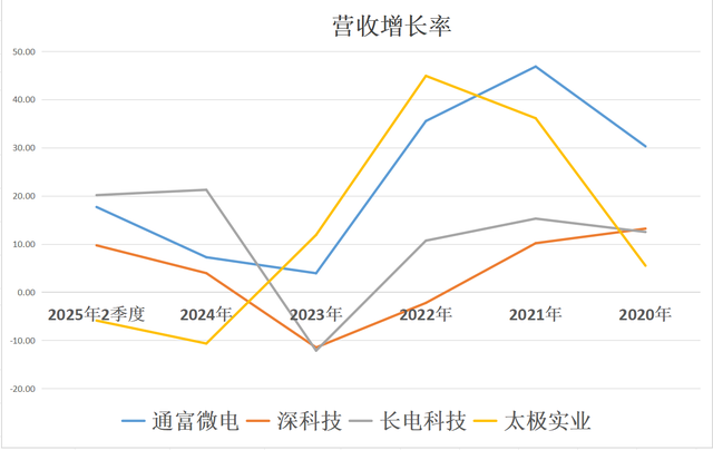 存储封测：通富微电、深科技、长电科技、太极实业，谁成长更快