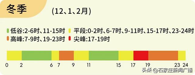 定了!分时电价调整!11月1日起实施!河北最新通知