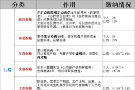 社保新变化！“五险一金”变“七险三金”？作用分别是什么？图片