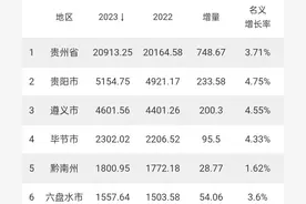 贵州各市GDP出炉：贵阳遵义差距扩大、六盘水反超黔西南州图片