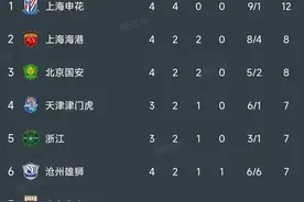 中超最新积分榜：海港2-2国安排第2，泰山1-0排第7，申花稳居榜首图片