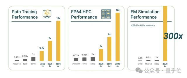 叫板英伟达RTX 5090！GPU初创公司做出13倍路径追踪性能的怪兽显卡