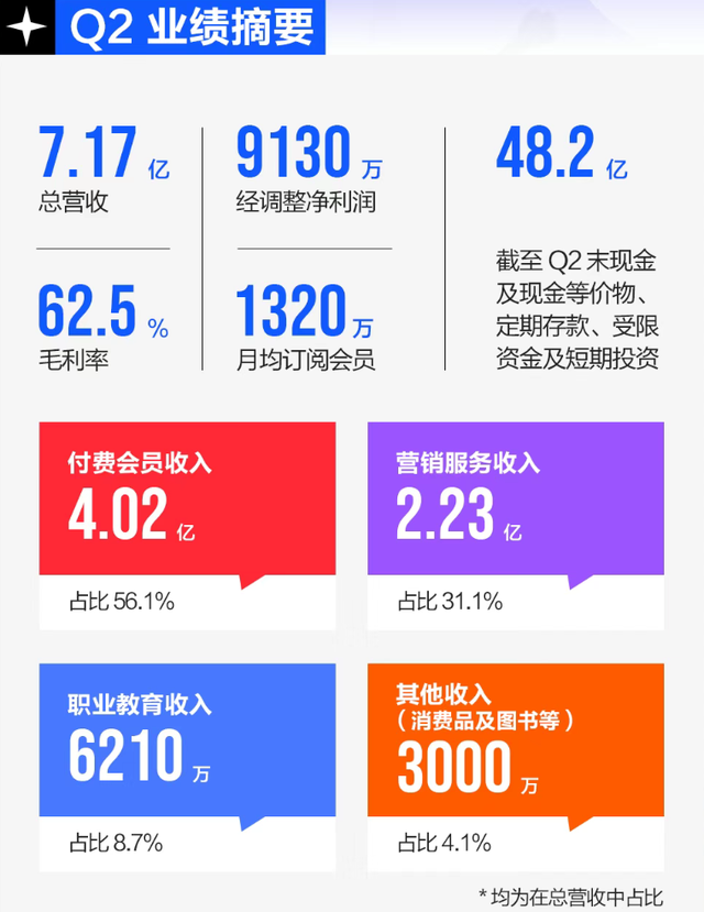 我差点以为知乎要死了，结果一看财报哥们活了