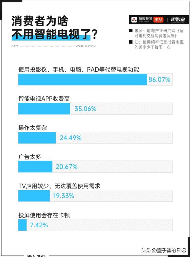 从“万人迷”到“万人嫌”，开机率购买率双跌，电视真没人看了？