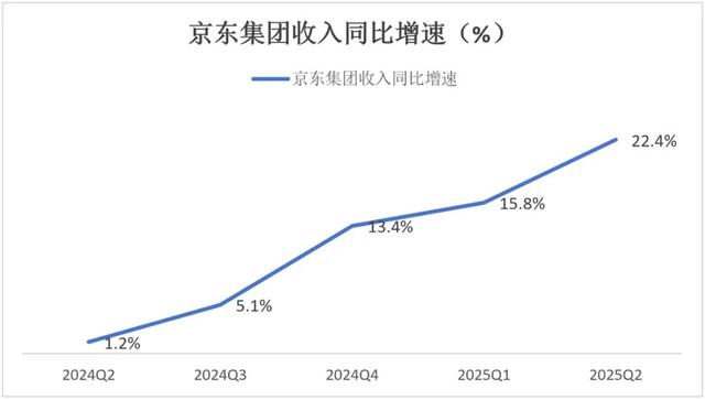 京东半年报发布：入局外卖166天，赢了还是输了？