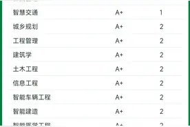 @高考考生，这一“重磅”专业排名发布，东南大学7个全国第一！图片