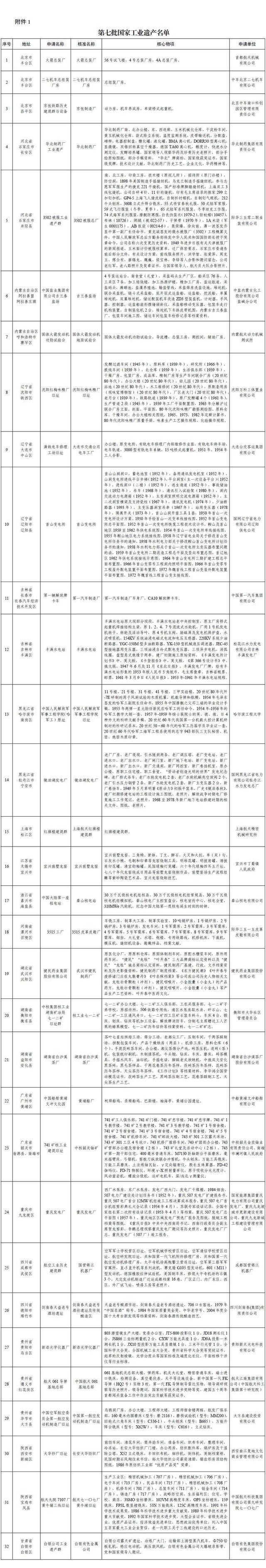 绿维文旅：32处国家工业遗产上新！绿维文旅赋能“锈带”新生