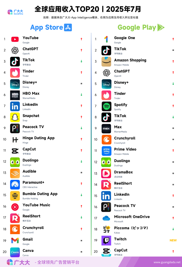 7月成功出海App应用榜单：AI素材网文冲榜，短剧App靠甜宠上位