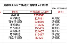 成都市高新区7个街道七普常住人口排名，中和街道人口超过30万人图片