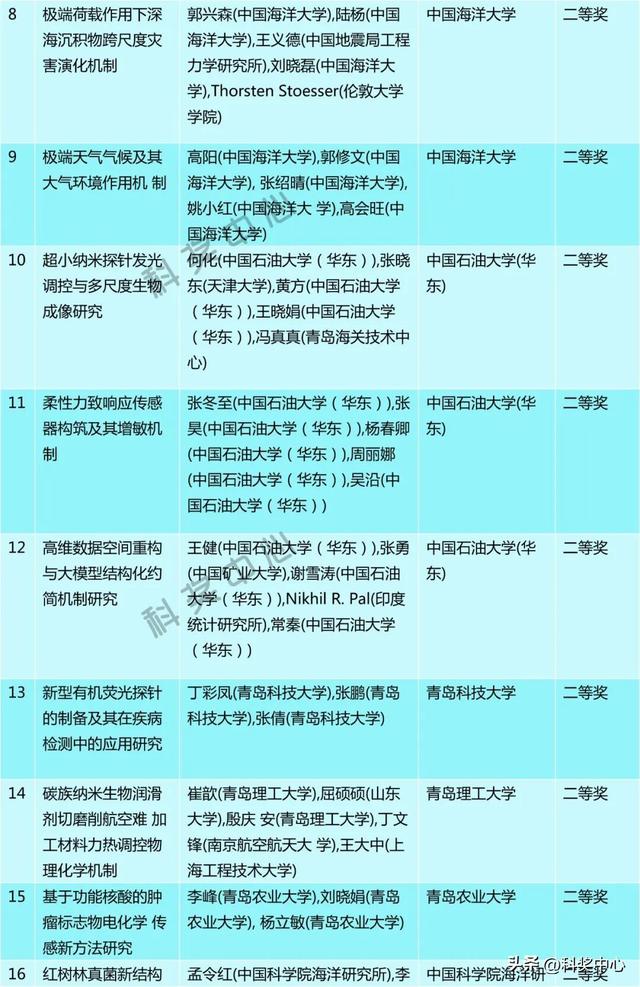 2025年度青岛市科学技术奖建议授奖人选和项目公示
