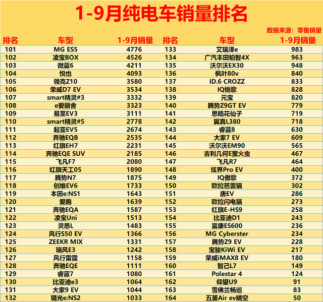 惨烈！1-9月纯电车销量榜：超80款不足万辆，秦L第22，小鹏G6第35