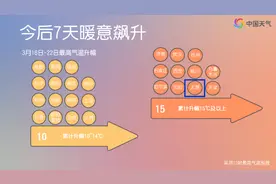 大回暖！本周山西晴朗多风 气温一路向暖~图片