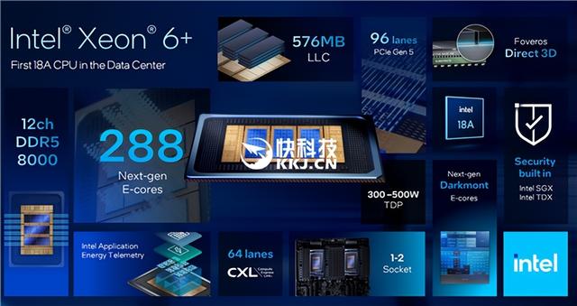 Intel公开新一代至强6+：18A工艺成就288核心、864MB海量缓存