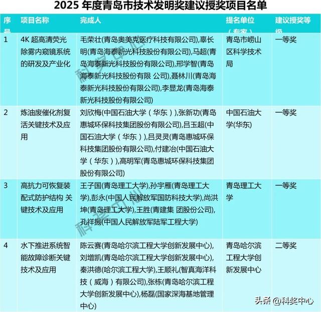 2025年度青岛市科学技术奖建议授奖人选和项目公示