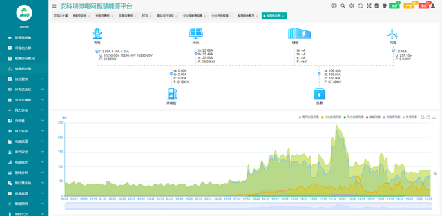 浅谈含分布式光伏和电动汽车充电桩的配电网无功功率优化调度研究