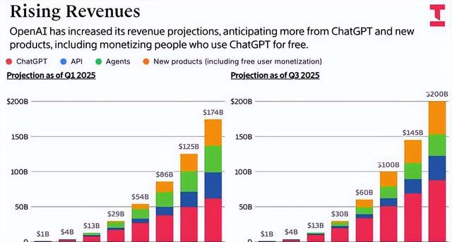 AI产业大洗牌，OpenAI烧钱千亿震惊科技圈，苹果AI缺位引热议