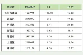 最新教育经费执行情况公布！绍兴情况如何？图片