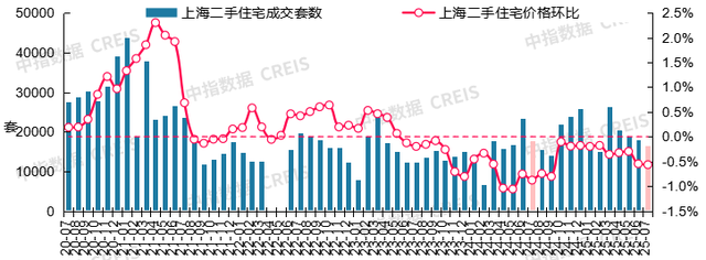 7月十大城市二手房价格环比均下跌