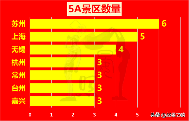 没想到经济第一的江浙沪，文旅也是第一，拥有53个5A景区