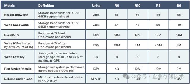集成片上Cache： 新一代RAID卡1300万IOPS、50GB/s+读写带宽